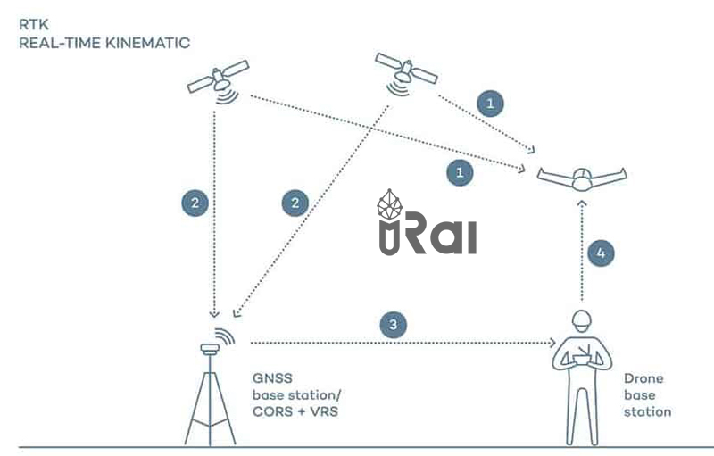 máy định vị GPS RTK chuyên dụng